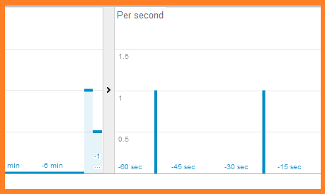Screenshot excerpt: Real time view of events in Google analytics